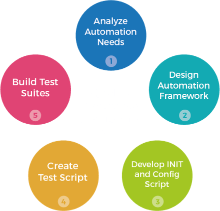 QA Automation & Manual Testing