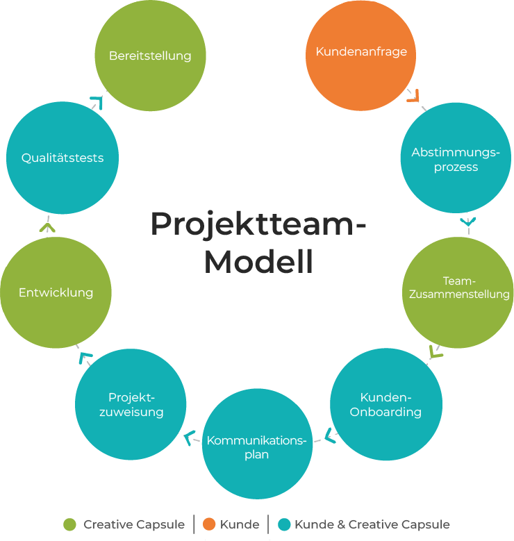 Projektteam-Model